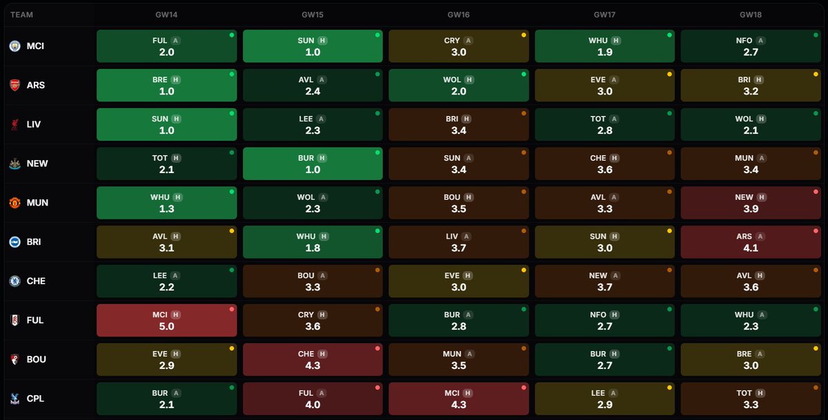 xgstat's tweet image. Fixture Difficulty Rating - Next 5 GW.
