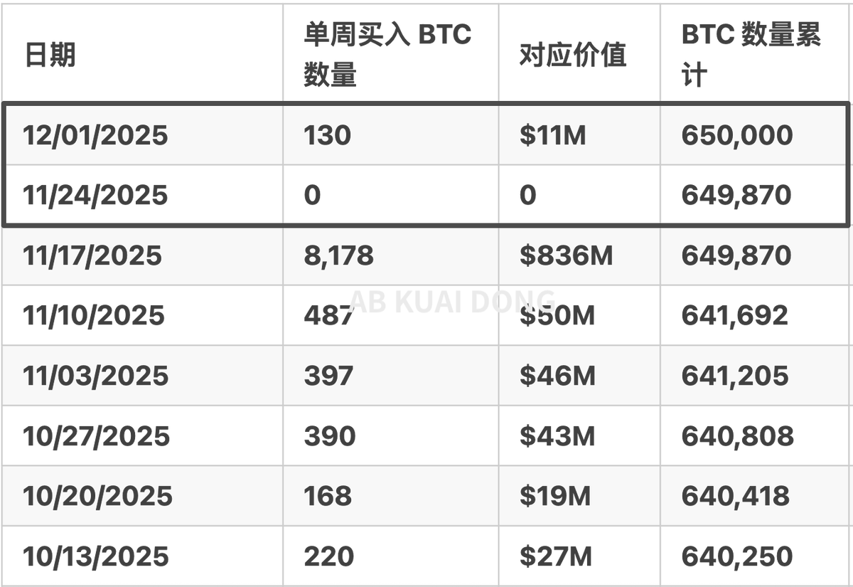 因为要优先还债，比特币微策略Strategy 也创下了最差的双周数据，一周停止买入，一周只买了130 枚BTC。  主要还是之前发行优先股，募的太激进了。 现在每年要给持有者付大额利息。 所以原本买
