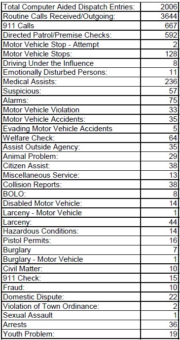 SWPD_PIO's tweet image. Here is a snapshot of our monthly stats for November 2025: