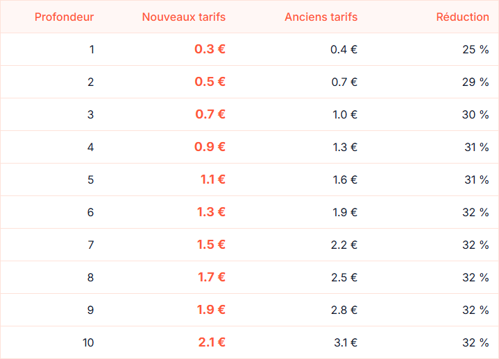 semscraper_fr's tweet photo. 📢 Baisse de nos tarifs de 25 à 32% !

Ex : 1000 mots-clés :
La 1ère page passe de 0.4€ à 0.3€
Les pages suivantes de 0.3€ à 0.2€

Pour les clients existants : on recrédite la différence pour vos anciens scrapes !

👉 https://t.co/amA4dt6FMj

Pourquoi une telle baisse ? 👇 https://t.co/oMrG3Wh1U5
