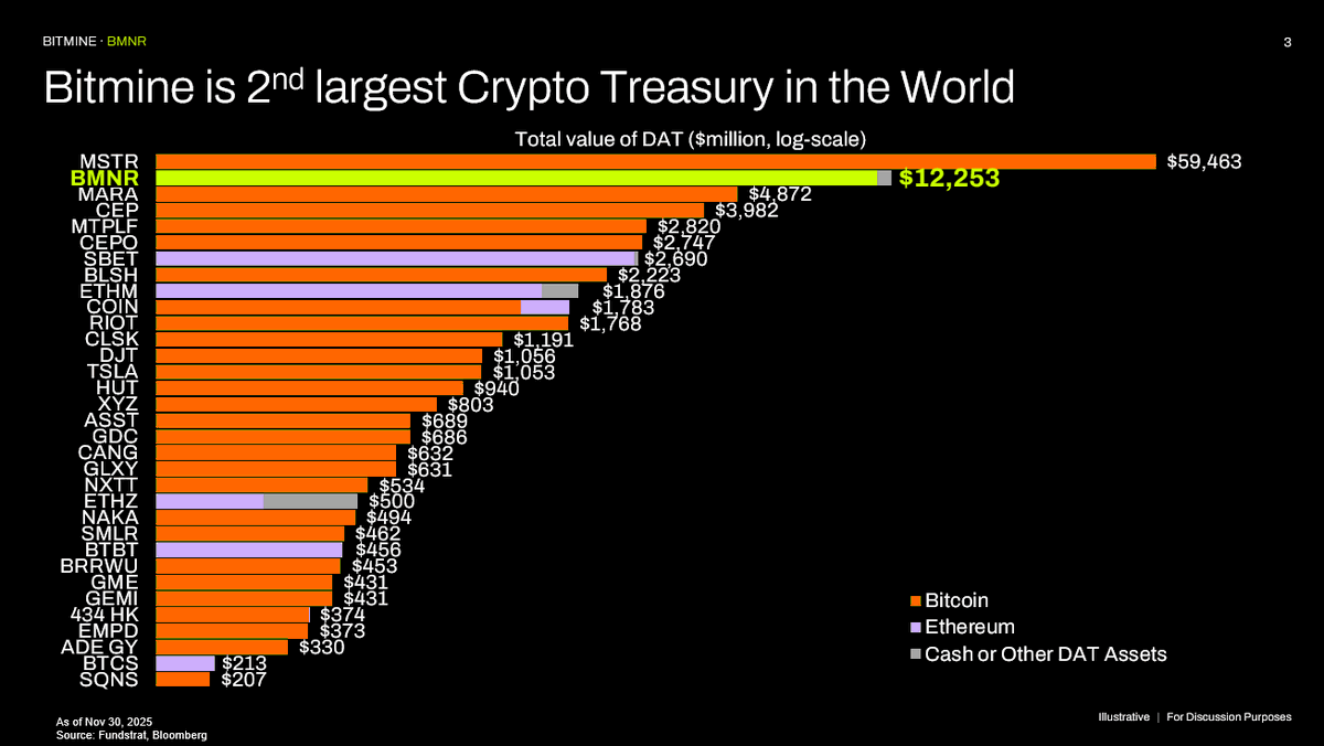 BitMNR's tweet image. 2/
Here are our weekly buys by week

Weekly ETH buys (by week ending):
-12/1/25: 96,798 ETH tokens
-11/24/25: 69,822 ETH tokens
-11/17/25: 54,156 ETH tokens
-11/10/25: 110,288 ETH tokens
-11/3/25: 82,353 ETH tokens
-10/27/25: 77,055 ETH tokens
-10/20/25: 203,826 ETH tokens
-…
