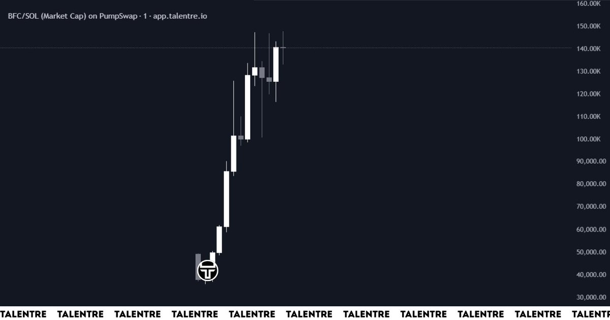 Talentre_'s tweet image. Our tool detected an unusual inflow into $BFC and it’s flagged not by wash trading but by real wallets with positive ROI  

CA: 34XtuHjoYR3HjrMbWs2t3V7ZLC1zyVZceBCMrSAopump