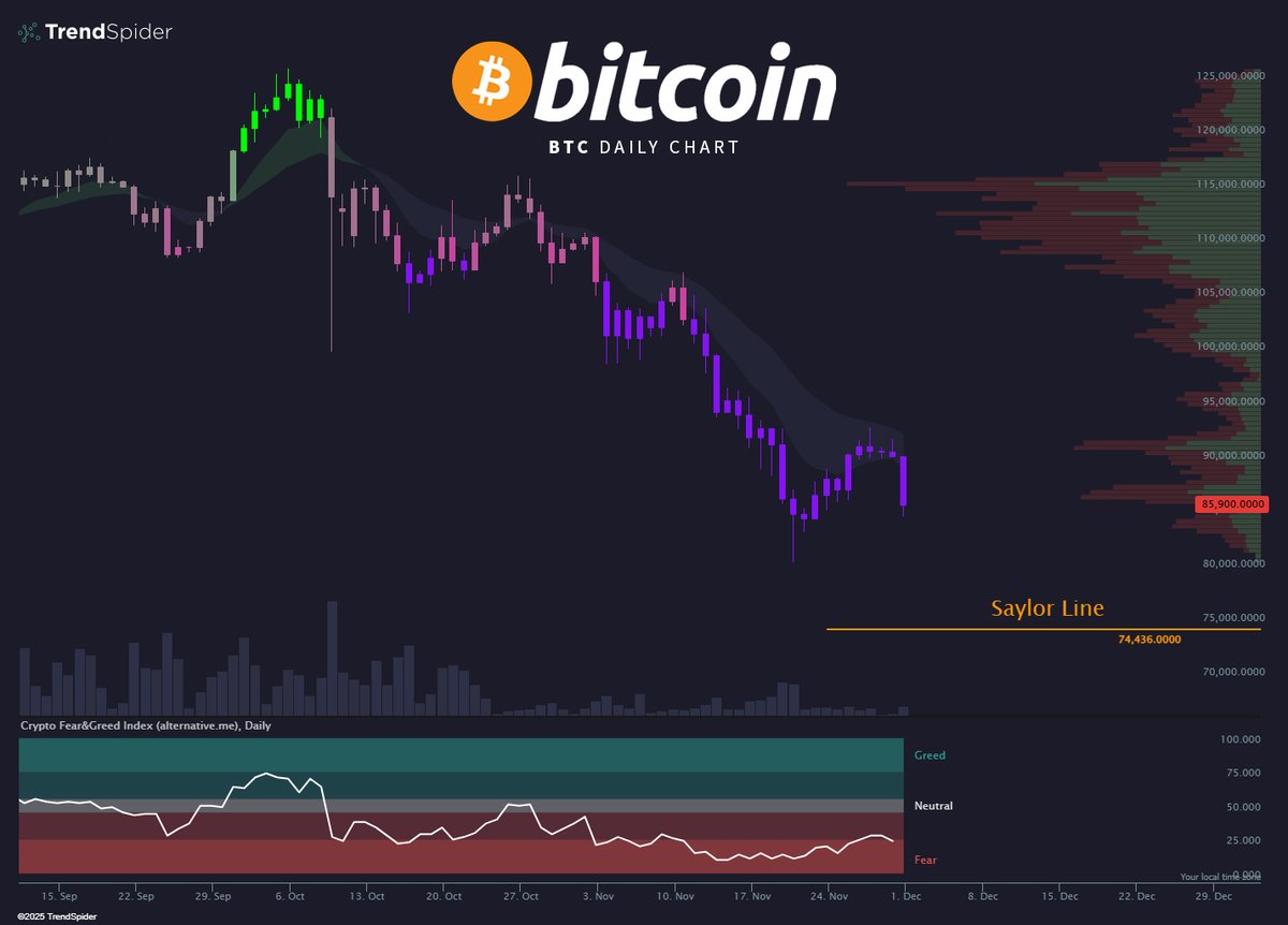 Strategy acquired 130 more Bitcoin at an average price of ~$89,960.

They now hold 650,000 $BTC at an average of ~$74,436 per coin.

$MSTR 🔴 -5% pre-market.