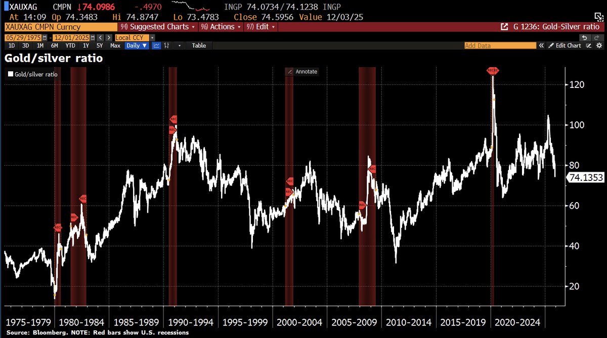 TheTradable's tweet image. Silver's glow is growing! 🌟 Gold-Silver ratio hits its lowest since 2024 at 74. Shiny trends ahead! #SilverRally #GoldSilver #Commodities Read the post here: thetradable.com/commodities/si…