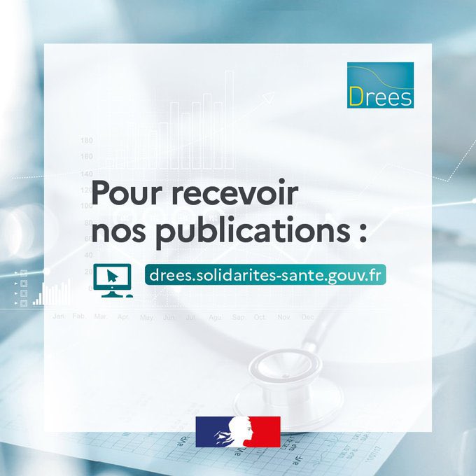 DREESanteSocial's tweet photo. Pour se forger une opinion éclairée sur les sujets #santé et #solidarités 👉 les études et données de la #DREES sont accessibles sur notre site internet. Pour s’abonner ➡️ https://t.co/ELyTMH8usX https://t.co/7ZbPOvcBDY