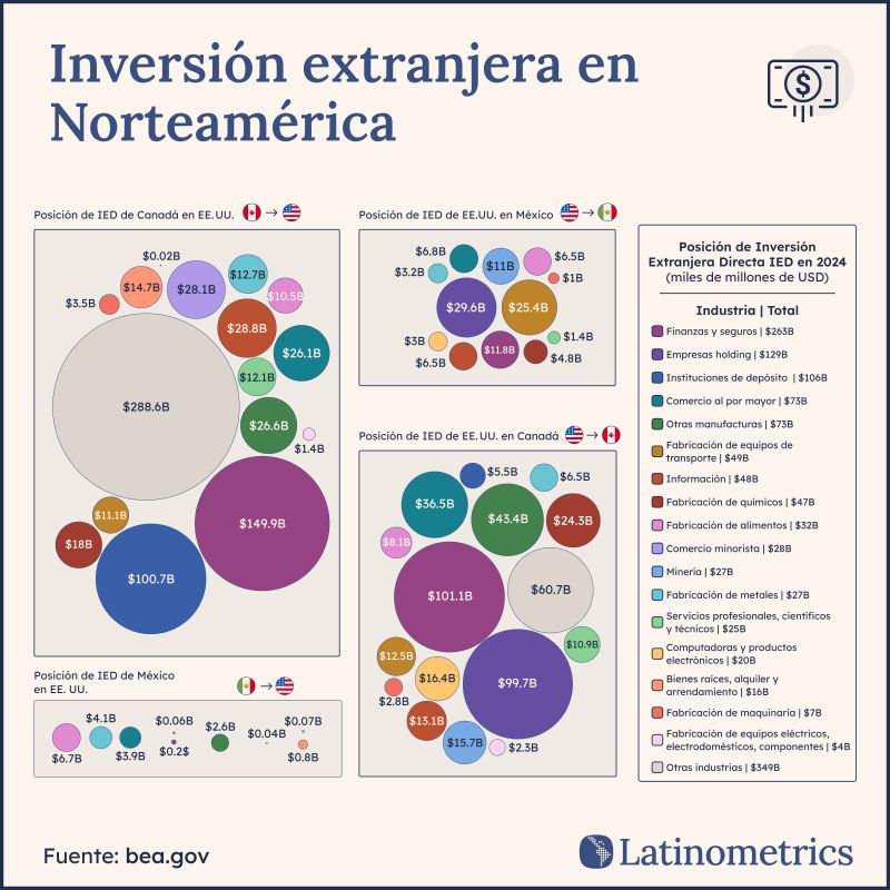 México es receptor clave de #IED desde EUA (US$100.78B), supera a Canadá (US$64.97B) con énfasis en manufacturas (US$28B) y servicios financieros (US$18B) ​​¿Cómo potenciar esta tendencia con políticas públicas? #IED #USMCA #nearshoring #TMEC Gráfica de <a href="/LatamData/">Latinometrics</a>