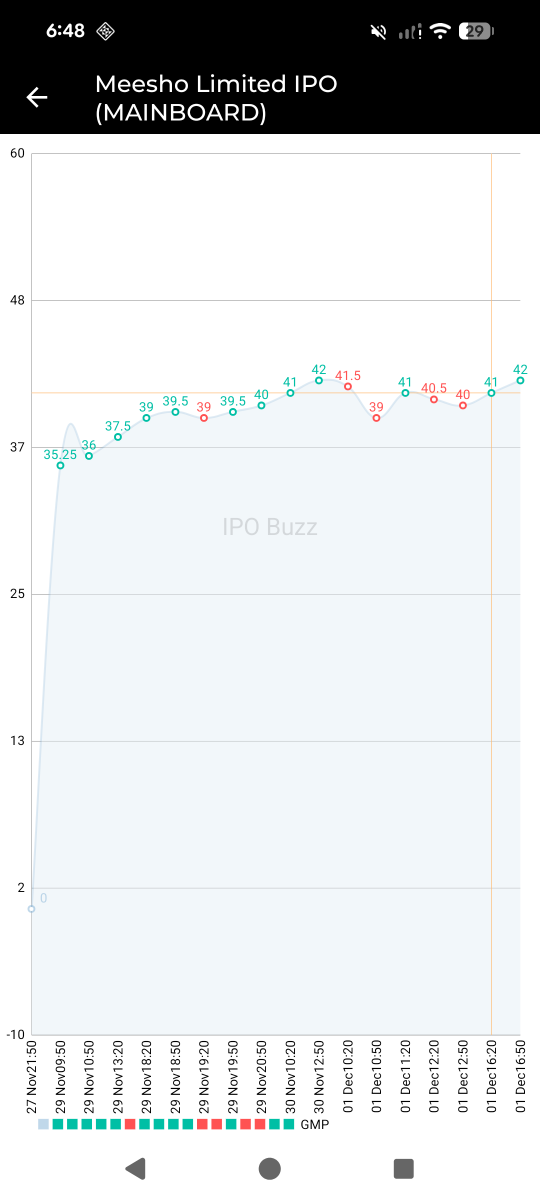ipo_buzz's tweet photo. We’ve launched Live GMP Trend Graphs 📊 — visually track GMP movement over time with accurate data
-Crystal clear
-Real-time
-Super useful
📲 Download & explore now our app IPO Buzz now!
https://t.co/5rEitdzF7h
Follow @ipo_buzz
#IPOAllotment #IPOGMP #IPOAlert #IPOBuzz https://t.co/jbdE73H0w2