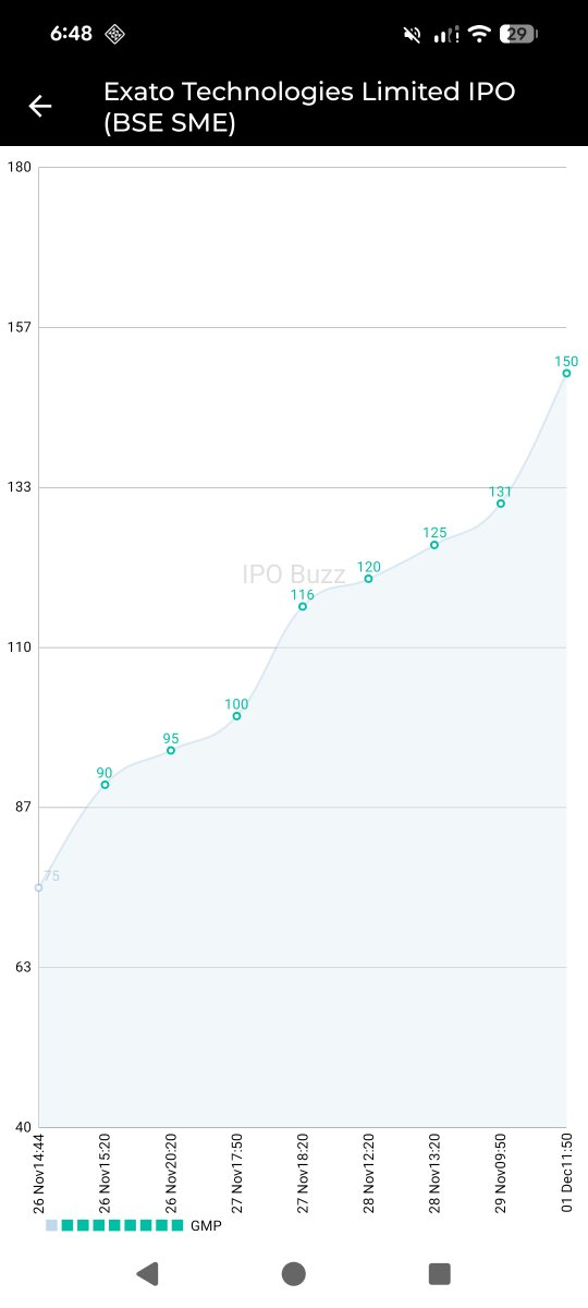 ipo_buzz's tweet photo. We’ve launched Live GMP Trend Graphs 📊 — visually track GMP movement over time with accurate data
-Crystal clear
-Real-time
-Super useful
📲 Download & explore now our app IPO Buzz now!
https://t.co/5rEitdzF7h
Follow @ipo_buzz
#IPOAllotment #IPOGMP #IPOAlert #IPOBuzz https://t.co/jbdE73H0w2