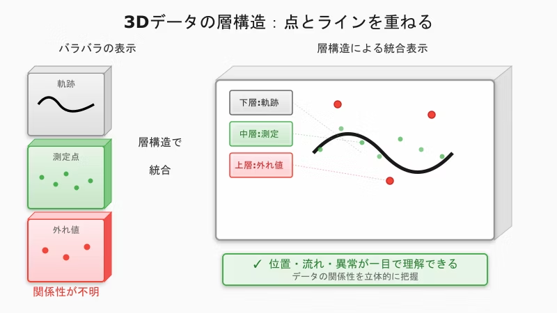 TadatakaTakaha1's tweet photo. 3Dの層構造可視化で、データの関係性が立体的に理解できるようになります。 点とラインを重ねるだけで、位置・流れ・異常が一目瞭然。センサーデータ分析に便利です。 #Plotly #データ分析 #Python
アドカレ企画の関係で、似たテーマの記事を立て続けに投稿しており失礼します。 https://t.co/DmQp1Czq7R