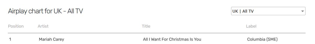 🎉Congrats to <a href="/MariahCarey/">Mariah Carey</a> 🎄

#AllIWantForChristmasIsYou is once again crowned No.1 on UK's 🇬🇧Official TV Airplay Chart with 127 plays.

Buy | Download | Stream 🎄📷 linktr.ee/itstime