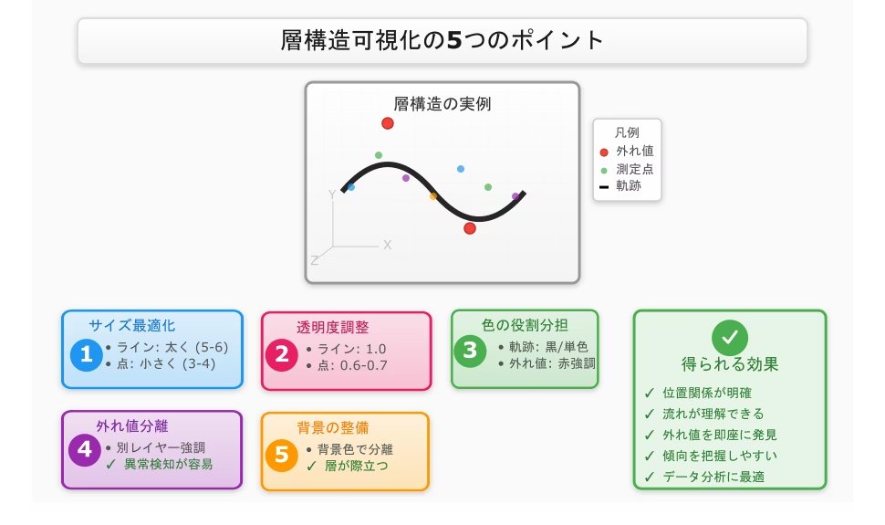 TadatakaTakaha1's tweet photo. 3Dの層構造可視化で、データの関係性が立体的に理解できるようになります。 点とラインを重ねるだけで、位置・流れ・異常が一目瞭然。センサーデータ分析に便利です。 #Plotly #データ分析 #Python
アドカレ企画の関係で、似たテーマの記事を立て続けに投稿しており失礼します。 https://t.co/DmQp1Czq7R