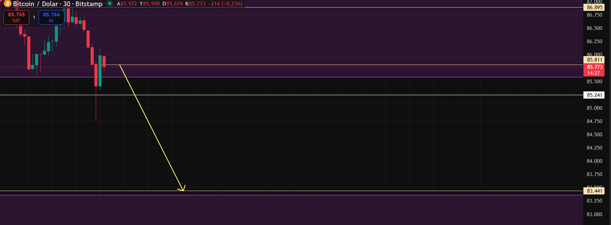 #BTCUSD  yıkıl bakalım....
