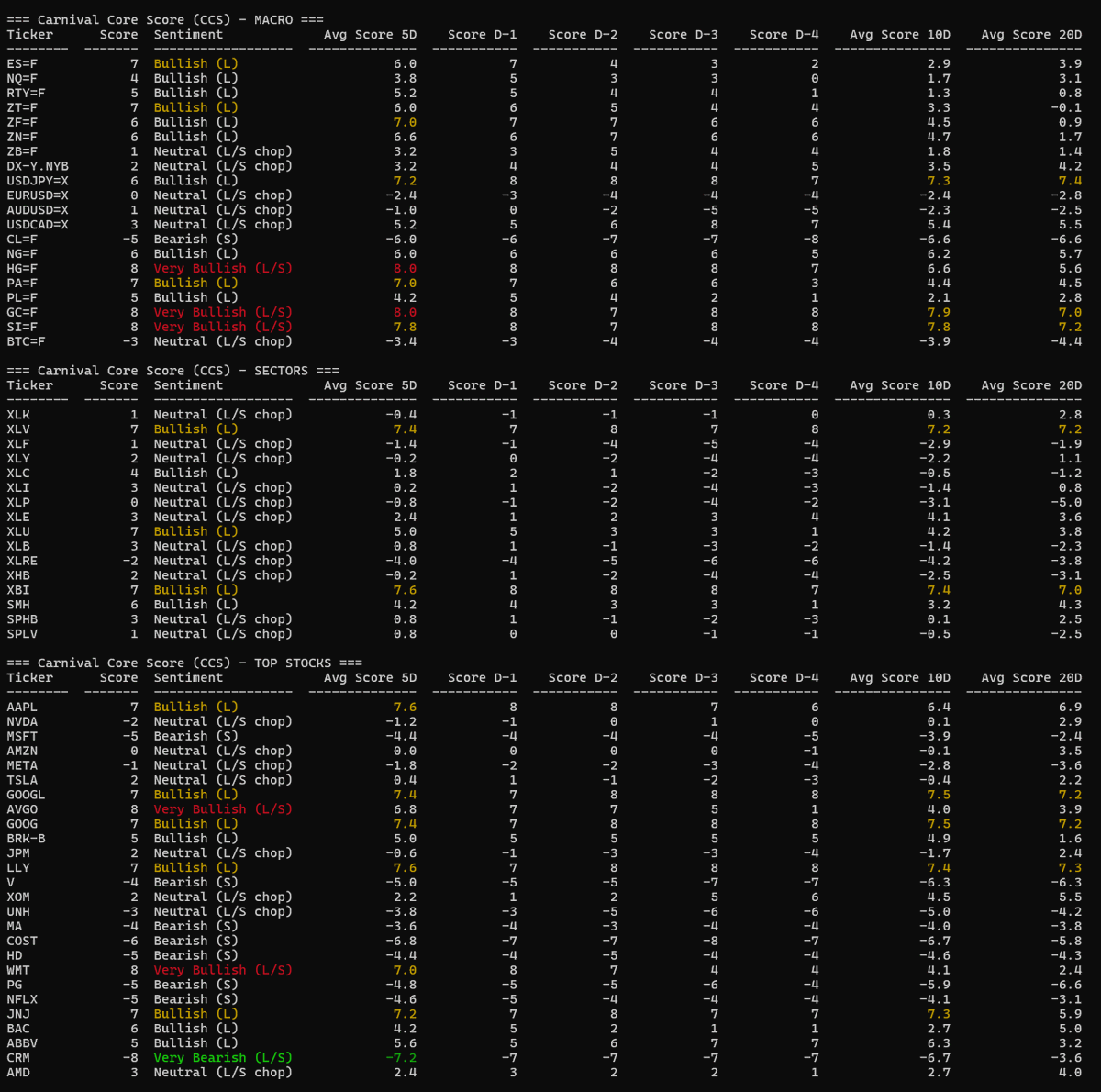 NikLentz's tweet image. Market Insights with The Carny – December 1, 2025

(Please like, RT and comment if useful, thank you!)

Overnight there was some selling in the stock indices, but after last week’s ramp it is not meaningful and we remain well above the levels needed to sustain bullish momentum.…