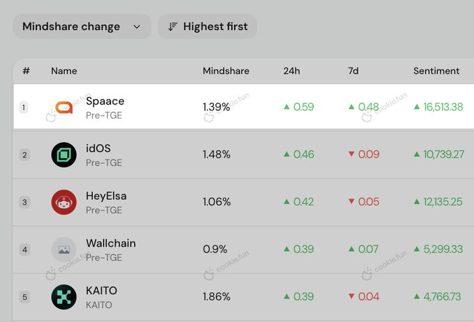 Tanv1206's tweet photo. Tested @spaace_io today from a creator’s POV — smooth , easy flow from browsing to listing, and a playful vibe that never feels overwhelming. Shared my referral card with a small creator group and they loved it. Feels like a real ecosystem, not just a trading app. @cookiedotfun. https://t.co/E5L4EVBEy3