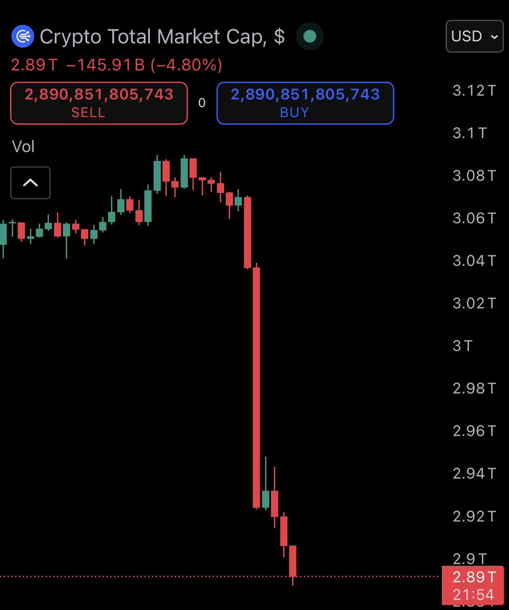 That wasn’t random.

BTC collapsed from $91.5K to $85.7K and
$145B vanished from the crypto market in one move.

No narrative.
No macro shift.
No catalyst.

A drop this clean and this violent
is almost always intentional.

Liquidity was targeted. 👁️