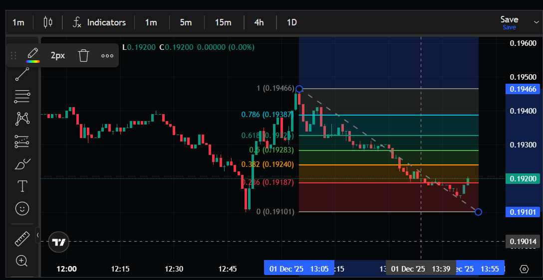 adik_termux's tweet photo. @DexlynLabs Watching for a bounce off this $0.19187 (0.236 Fib) level to confirm a reversal. 

🧐 The market seems to be retesting the low after failing to reclaim the $0.382$ level.

Patience is key! Waiting for a clear break before opening a LONG position. @DexlynLabs #PerpsonDexlyn https://t.co/GqdzCOXSBu