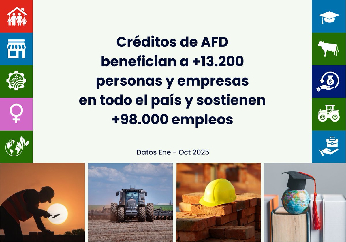 afd_py's tweet image. 📊 La AFD cerró octubre con USD 334,7 millones en operaciones aprobadas (+55% vs 2024). 

👨‍👩‍👧‍👦 Más de 13.200 beneficiarios accedieron a créditos que impulsan proyectos productivos y viviendas. 

💼 El impacto: +98.000 empleos sostenidos en sectores clave, fortaleciendo la economía…