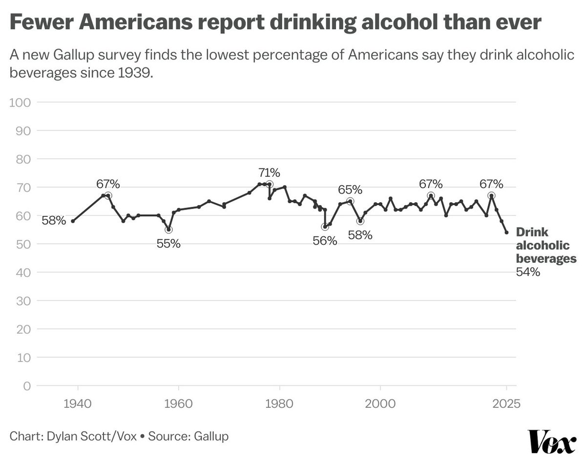 Mayhem4Markets's tweet image. The percentage of Americans drinking is at the lowest since 1939 and I&apos;m 100% here for it. Alcohol is poison.