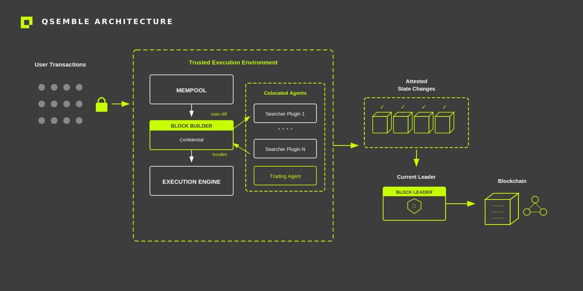 quex_tech's tweet image. Proud to finally reveal what we’re building in stealth.

Introducing Qsemble: a verifiable block assembly layer that gives L1 chains instant confirmations and colocated execution, without compromising trust.

See the deep-dive on how it works and what it enables:…