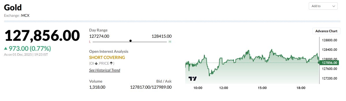 acharyagour67's tweet image. #Gold #live #graph today! #Targets achieved.