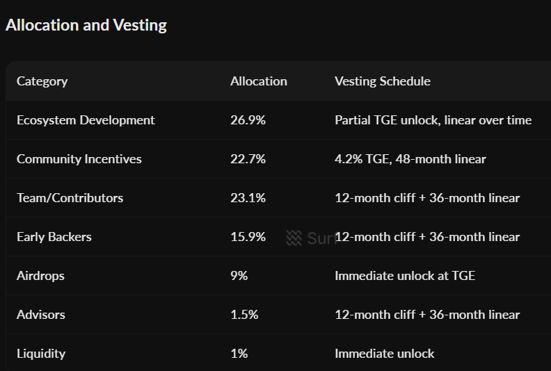 AbnormalAIX's tweet image. $COAI Tanks 65%, Top 10 Whales Control 77%!  

#ChainOperaAI ( $COAI ) collapses 65% in 30 days to $0.52, despite strong team, $17M funding, and multi exchange listings. 

Extreme whale dominance (77% of supply) and upcoming token unlocks fuel panic. 

Oversold technicals and…