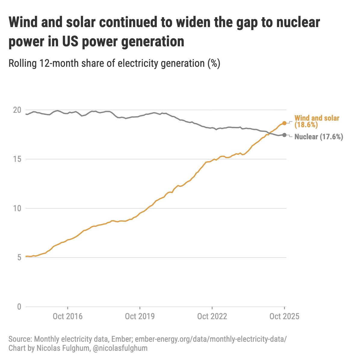 Remember when the US Department of Energy was downplaying the role of wind and solar in the US power mix even though wind and solar had just overtaken nuclear? 

Since then, the gap has widened further. Here are the updated numbers for the 12 months to October.
