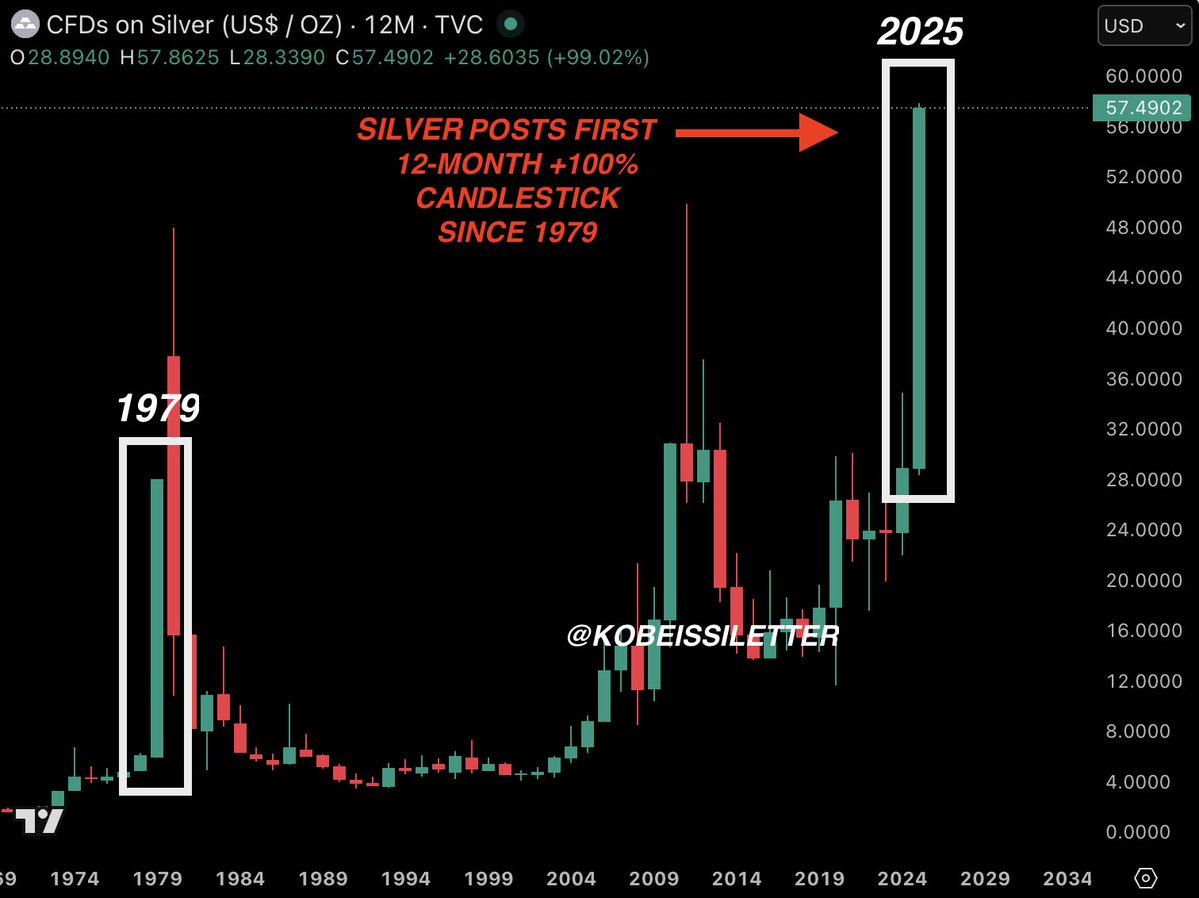 📉KOBEISSI: L'argento segna il primo guadagno annuale oltre il 100% dal 1979: un evento straordinario nei mercati.