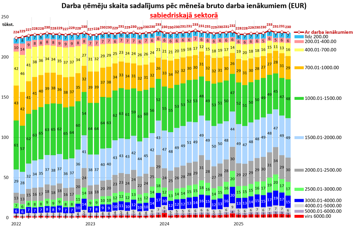 Darba ņēmēju skaits privātajā sektorā / sabiedriskajā sektorā un sadalījums pēc darba ienākumu  līmeņa