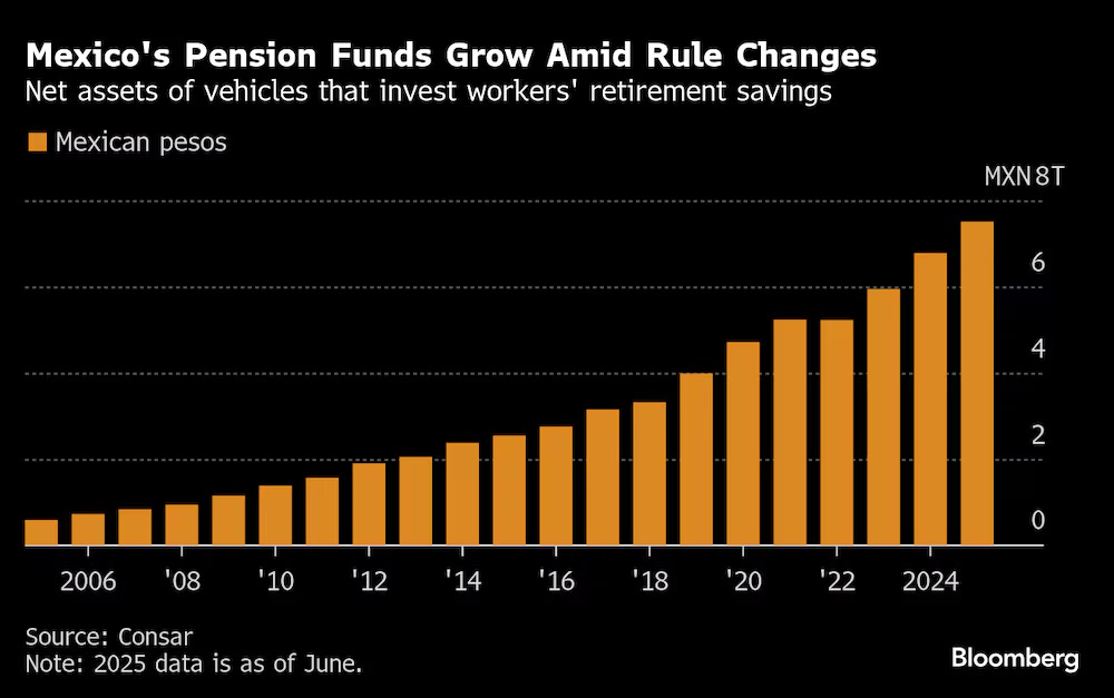 Mexican pension funds (the Afores) are sitting on more than US$409B, and they’ve just been given the green light to invest up to 30 percent of that capital in alternative assets, including venture capital.

For the first time, long-term local capital will be able to finance