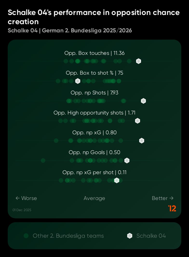 BeGriffis's tweet image. Schalke have the lowest avg possession (42%) in 2. Bundesliga this season

But they&apos;re also the best defensive side, just take a look at their data from @twelve_football 

Lowest xGA &amp;amp; box touches despite lowest possession. Built on not allowing opponents to penetrate