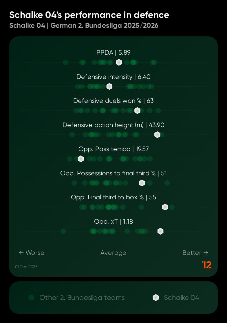 BeGriffis's tweet image. Schalke have the lowest avg possession (42%) in 2. Bundesliga this season

But they&apos;re also the best defensive side, just take a look at their data from @twelve_football 

Lowest xGA &amp;amp; box touches despite lowest possession. Built on not allowing opponents to penetrate