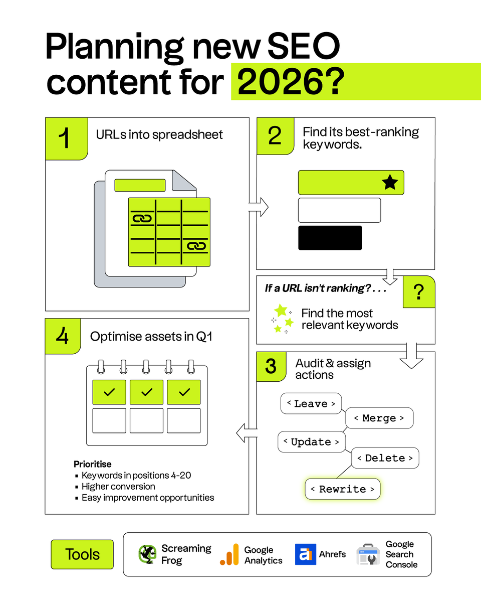 Planning new SEO content for 2026?

PLEASE do this first:

1. Get all your blog URLs into a spreadsheet.

Use Screaming Frog to crawl and export. It provides other useful information like titles and descriptions.

Connect further data sources:

- Ahrefs
- Google Analytics
-