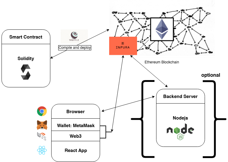 🤯 Solidity, c’est un autre délire…

J’ai touché à plusieurs langages : Python, C++, Matlab, un peu de HTML/CSS…
Mais Solidity, c’est vraiment à part.

Oui, ça ressemble à un mélange entre JavaScript et C++…

Mais quand tu réalises que chaque ligne crée de la valeur, que ton