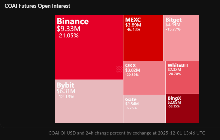 AbnormalAIX's tweet image. $COAI Tanks 65%, Top 10 Whales Control 77%!  

#ChainOperaAI ( $COAI ) collapses 65% in 30 days to $0.52, despite strong team, $17M funding, and multi exchange listings. 

Extreme whale dominance (77% of supply) and upcoming token unlocks fuel panic. 

Oversold technicals and…