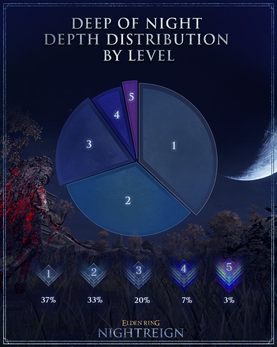 ELDENRING's tweet image. The unending war has etched a scar upon the world.
Let the insights of your past battles forge the path ahead: bnent.eu/NR-Infographic

#ELDENRING #NIGHTREIGN