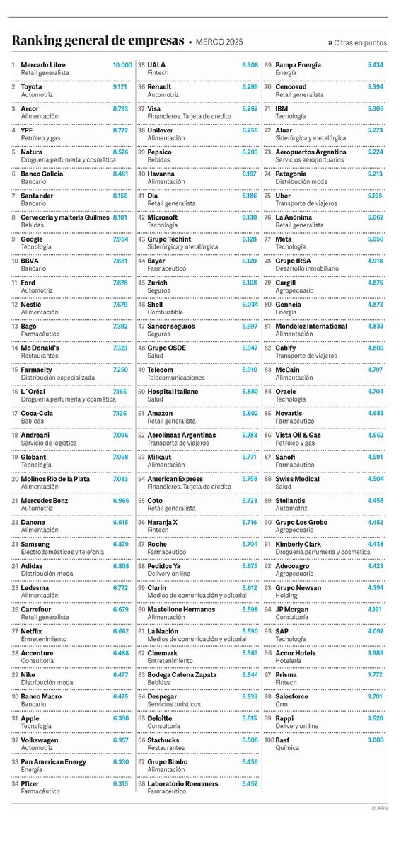 juanmdlserna's tweet image. Por 6° año consecutivo, @ML_Argentina lidera el Ranking Merco Empresas en Argentina.

Un reconocimiento que refleja la energía y el compromiso de más de 15 mil personas que trabajan todos los días para transformar la vida de millones 🚀
