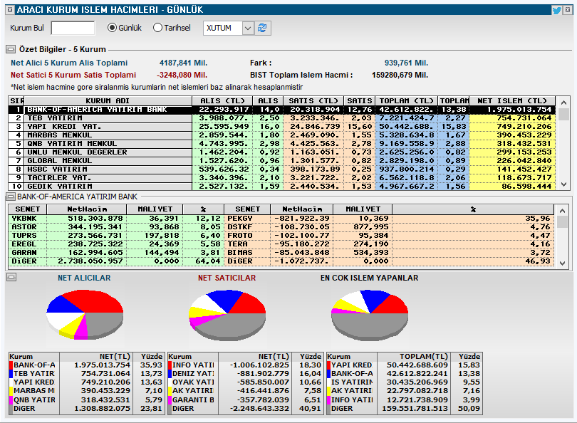 taaardu's tweet image. #bofa alımda olduğu ne kadar da belli. Aldığı gün rahat bir endeks izliyoruz