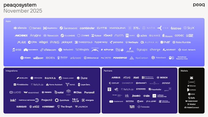 DeFiDecoder_'s tweet image. The updated picture of the @peaq ecosystem 📸

This is November 2025, and $PEAQ keeps on growing non-stop

I&apos;m DCAing through all the ups and downs, and I&apos;m feeling comfy for the future 🏦