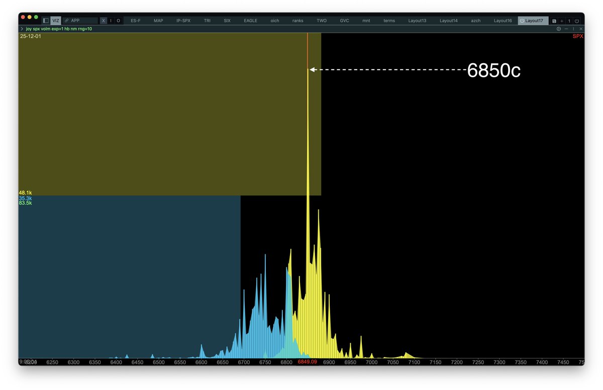 ConvexValue's tweet image. $SPX 0dte overnight volume:

Strike 6850 Calls

Command:

joy spx volm exp=1 hb nm rng=10