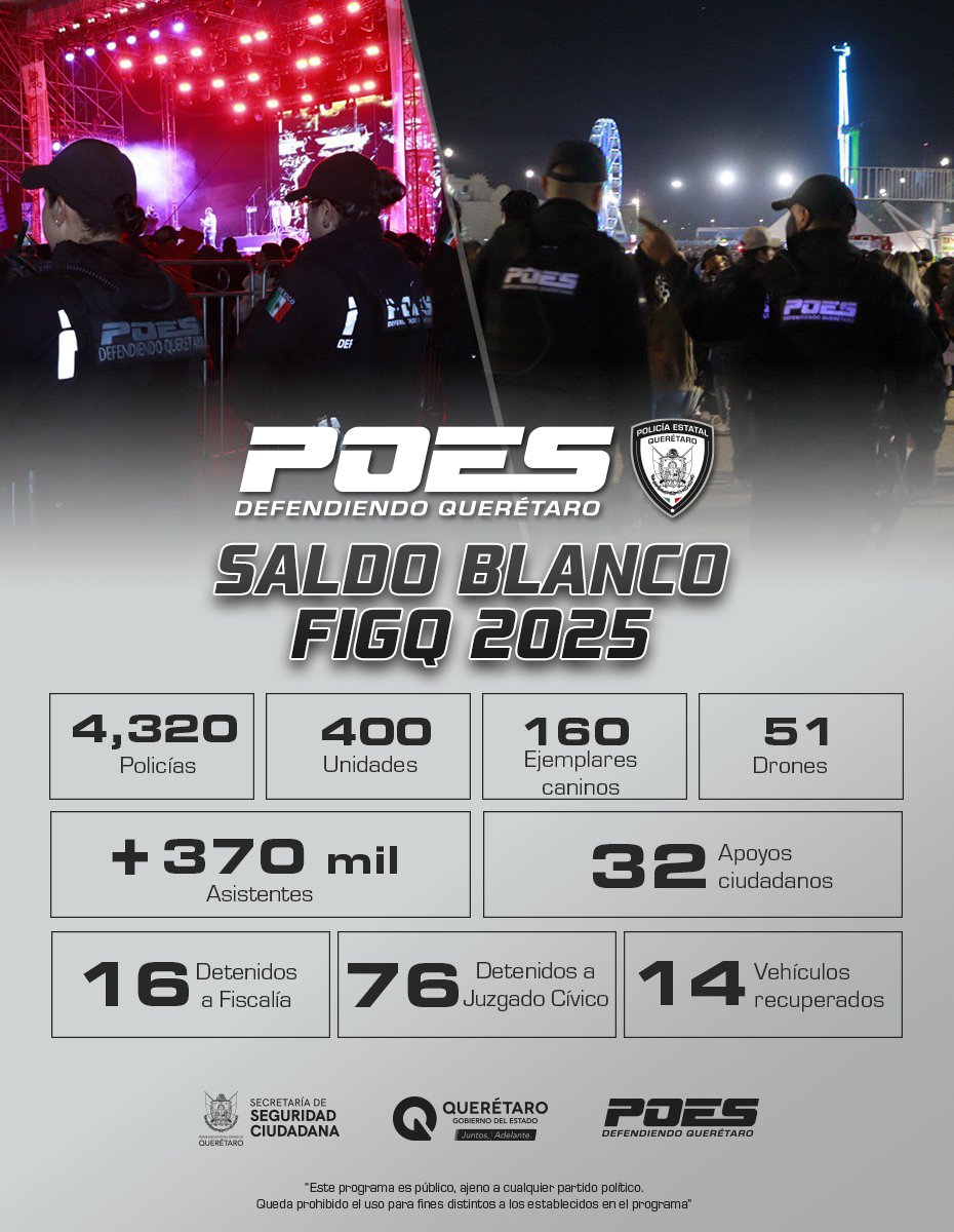 Las familias pudieron disfrutar 17 días de la #FIGQ2025 en un ambiente seguro, tranquilo y con condiciones que permitieron que todas las actividades se desarrollaran en paz. Nuestro principal objetivo fue que niñas, niños, jóvenes y adultos vivieran la Feria en un ambiente de