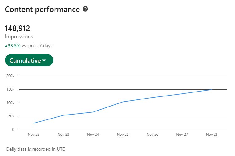 AlexGroberman_'s tweet image. I created my LinkedIn account 51 weeks ago.

Since starting I&apos;ve added $100,000+ to my agency pipeline, built nearly 10,000 connections and logged 3.3M impressions.

LinkedIn has already driven five figures in extra revenue to SEO Stuff this month.

Use this system before…