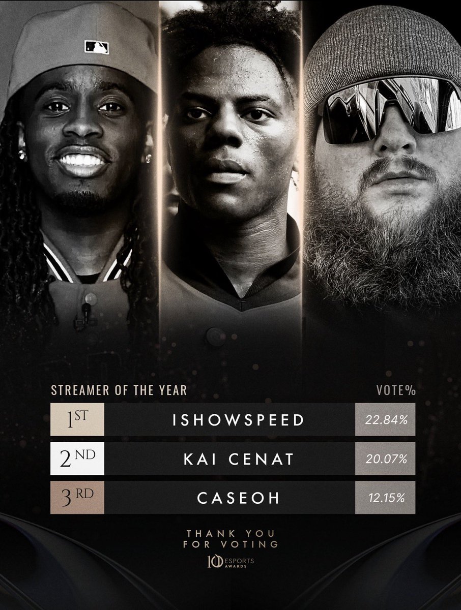 The Esports Awards reveals their final voting results after Speed won Streamer of the Year in late November

1) IShowSpeed - 22.84%

2) Kai Cenat - 20.07%

3) CaseOh - 12.15%