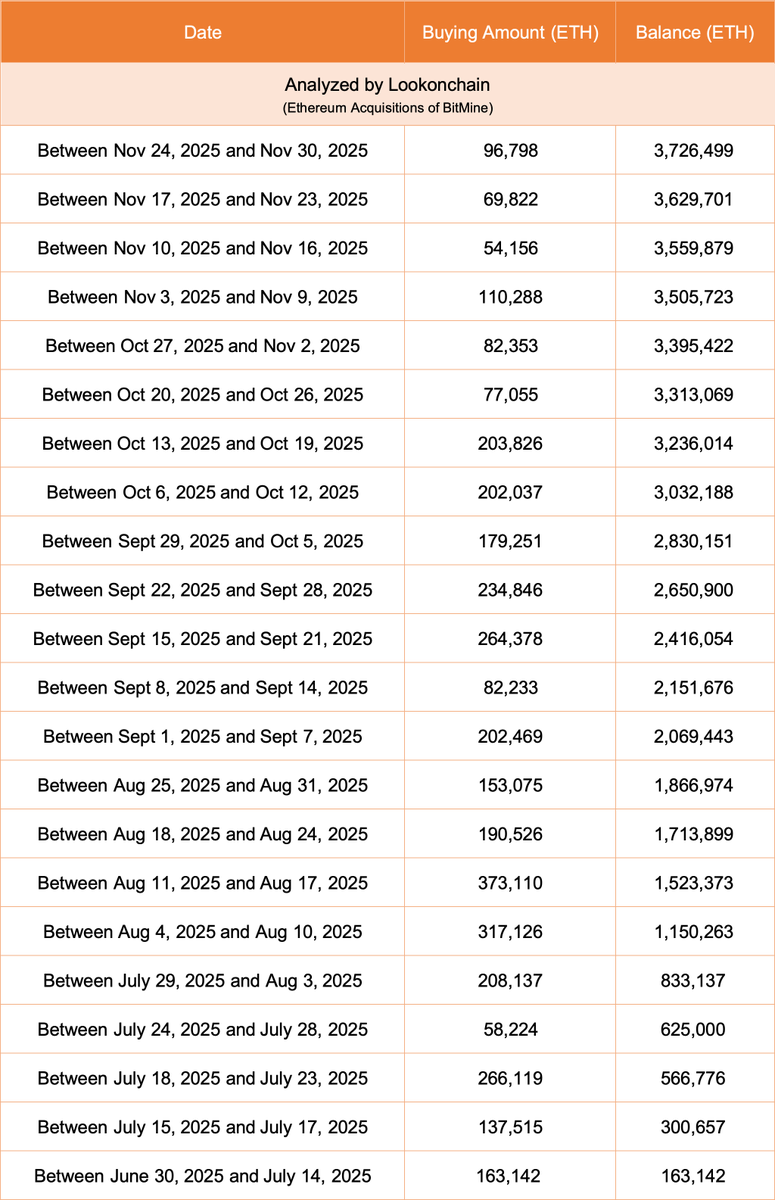 Lookonchainが分析したBitMineのイーサリアム取得表