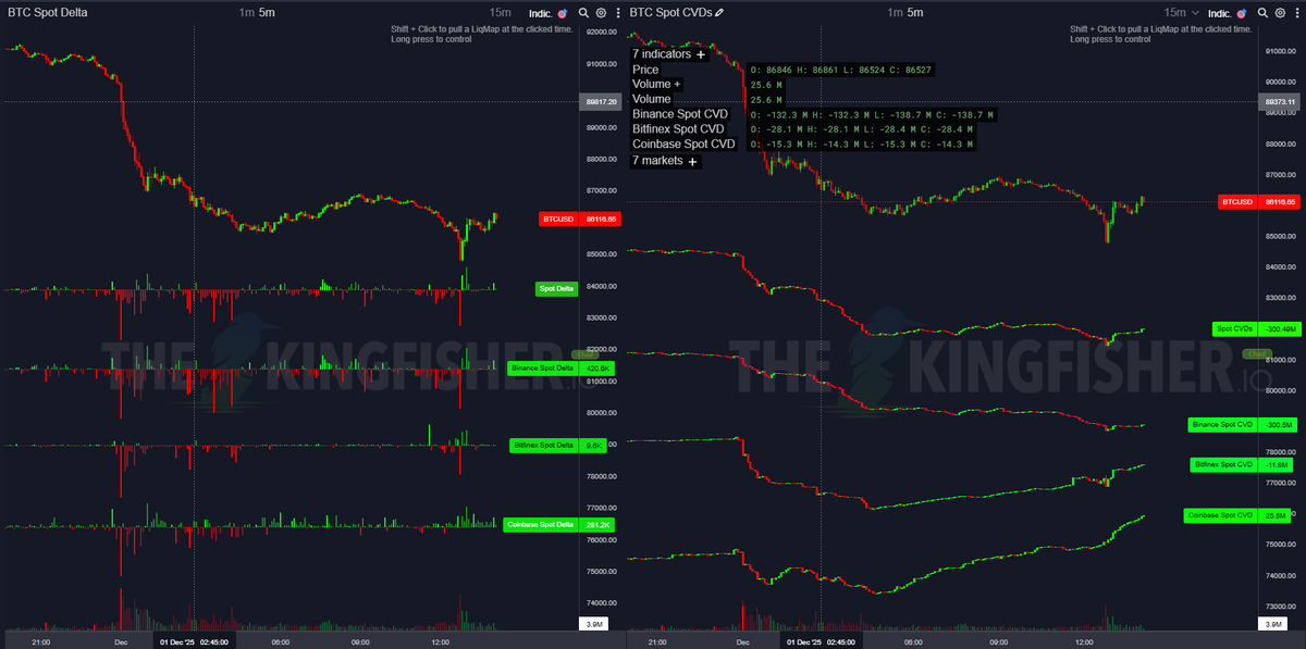 IT_Tech_PL's tweet image. Bitcoin: Spot Battle Between Binance and Coinbase

Nothing has really changed: investors continue to sell $BTC on spot, primarily on Binance, while Coinbase shows steady buying.

For an upward move, that demand on Coinbase must hold, and real spot bids must appear on Binance.…