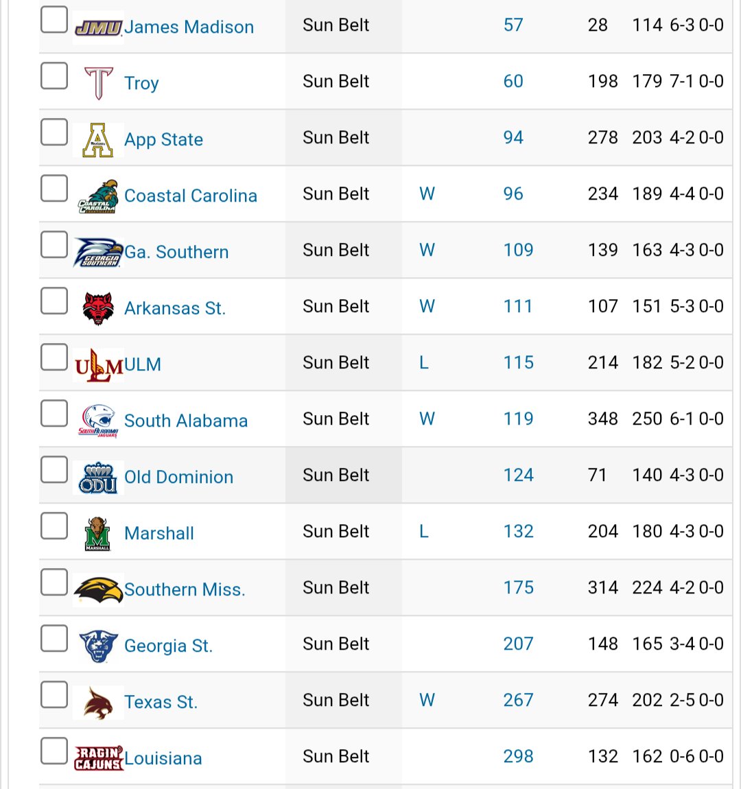 Women's NET rankings for the Sun Belt. JMU leading the way at No. 57.