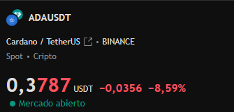 No acaban de levantar las cryptos, sigue el pesimismo y la sobre venta. Si #ADA vuelve a llegar a 1$ al precio actual es un 100% de rentabilidad. 

Interesante para quien tenga caja para entrar si no está holdeando ya y si se recupera el mercado.
#Cardano #Crypto