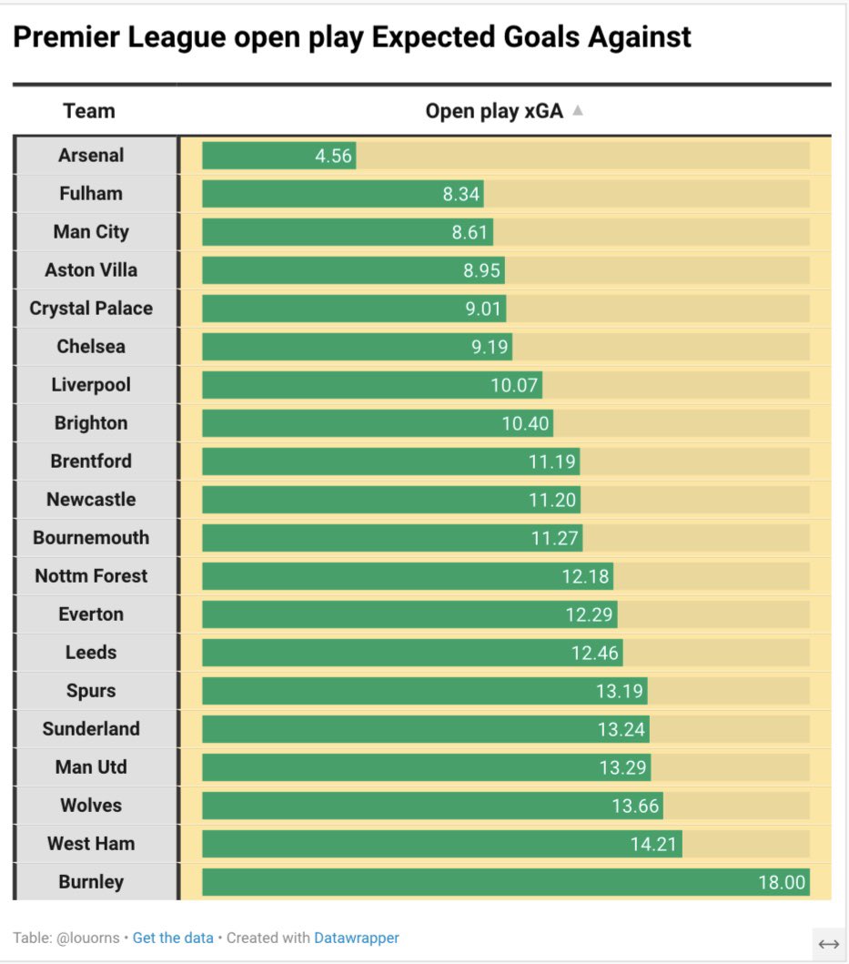 louorns's tweet image. Premier League Teams | Open play expected goals against