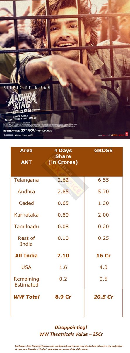 AndhraBoxOffice's tweet photo. #AndhraKingTaluka : TFI yuvatha failed!

While the movie has opened to decent reports, the lack of Chartbusters and No Vibing Viral content seems to have hurt a Worthy film which deserved a Lot BETTER!

This is sure to achieve Wide acclaim from a cross section of audience nationwide after the OTT Release.
