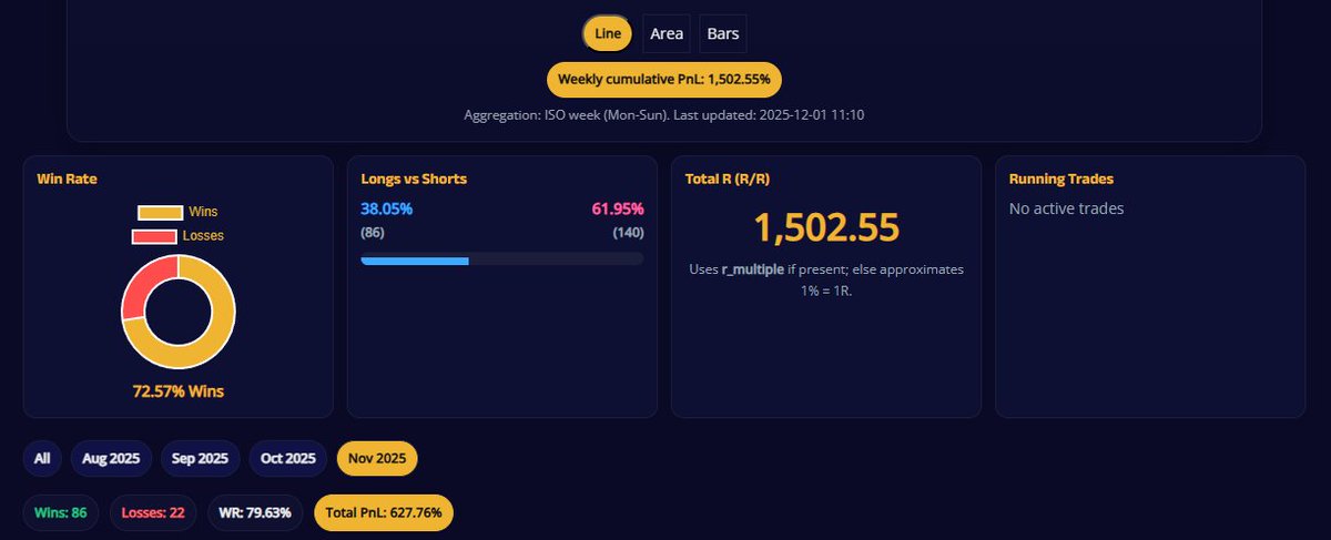 November was a choppy, trap-infested, liquidity-hunting nightmare.
A bad month for 99% of traders… but not for us.
While the market was destroying entries,
 our bots were outperforming by a massive margin.

📊 86 Wins
❌ 22 Losses
⚡ 79.63% Win-Rate
💰 +627.76% PnL in the worst