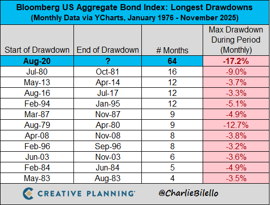 charliebilello's tweet photo. The US Bond Market has now been in a drawdown for 64 months, by far the longest in history.

https://t.co/rQuXrxVXM0 https://t.co/gW2G7ycG2E